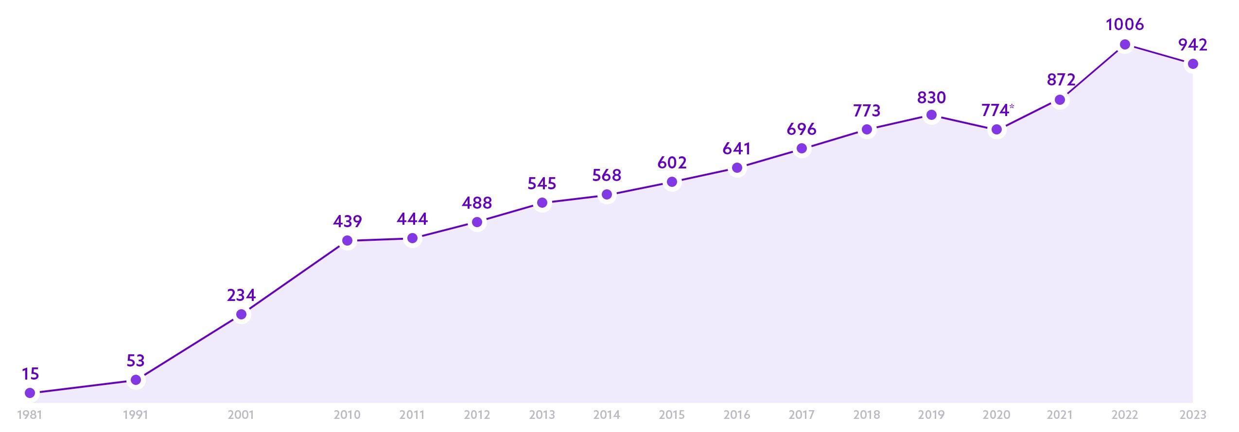 Steady revenue growth until 2020 (in M€)